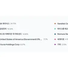 주식) 마이크론 실발때 여윳돈 털어서 반도체를 좀 더 샀었지