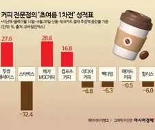 애국 보수분들이 엄청나게 사먹어서 아무 문제 없단 스벅 성적표
