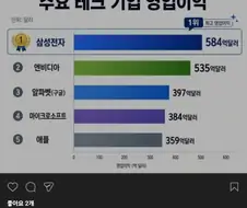 주식) 영업이익 세계 1위 : 1달 동안 많은 일이 있었어.