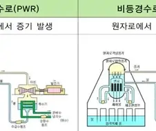 가압경수로와 비등경수로의 차이
