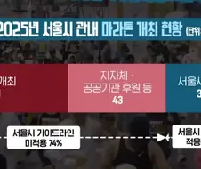 서울 마라톤 대회들 개판나고 있는 이유
