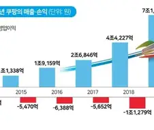 쿠팡 손익추이