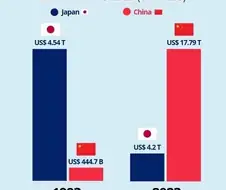 버블기 일본 vs 2023 최전성기 중국