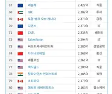 전세계 기업 시가총액 순위 1위~150위
