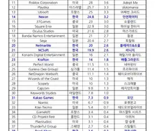 게임매출 기준 전세계 50대 게임업체.jpg