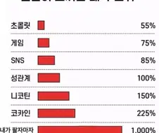 인간이 느끼는 쾌락 순위