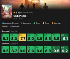 원피스)시즌 1, 2 IMDb 점수 비교.jpg