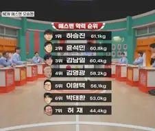 은퇴한 운동선수들의 악력 순위