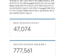 한국 삭제 요청으로 삭제된 구글 콘텐츠 77만개