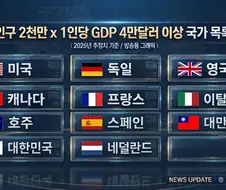 인구 2천만명 이상 x 1인당 gdp 4만 달라 이상 국가 목록