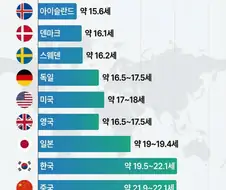 나라별 첫 성경험 평균 나이 순위