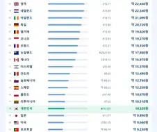 2026 주요국 최저시급 순위