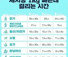 체지방 1키로 빼는데 걸리는 시간
