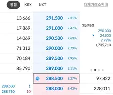 주식)삼전 29만도 깨졌네