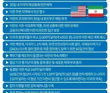 미국-이란 양해각서 MOU 초안보다 더 이란에게 유리하게 작성된거같은데?