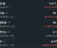 달러 및 원자재 동향