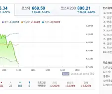 [주식] 코스피 환상의 롤러코스터 파티 5,736.34 -4.77%