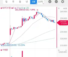 주식)언제나의 흐름이네.