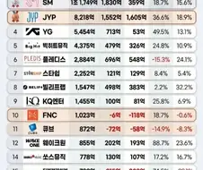 엔터회사 25년 매출 순위...