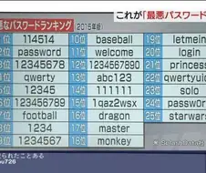 하면 안 되는 패스워드 작성법 /일본