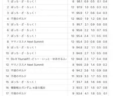 봇치 외) 22년 4분기 니코동 스트리밍 평점.manga