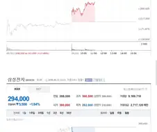 주식 삼전 삼전하는게 삼성전기였구나.jpg