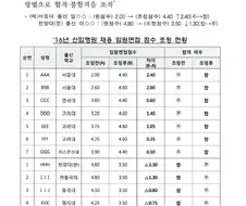 채용에서 학벌 대놓고 걸렀다가 폭파된 사건 ㅋㅋ