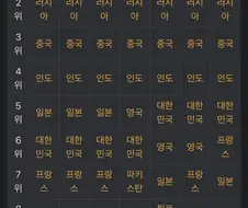 반에서 싸움 4등인 대한민국 특징