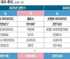 남성은 SUV 하이브리드, 여성은 아반떼’ 공식 깨졌다