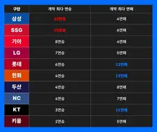 KBO] 팀별 개막 최다승, 최다연패...