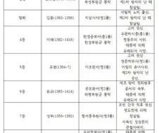 10등이 자기 등수 위로 싹 죽임