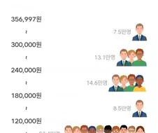 한 증권사 기준 삼성전자 주식 가격대별 투자자수