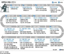 한국 입시제도는 부자집 자식들에게 유리하게 만들어져 있다!!!