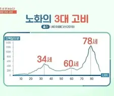 노화의 3대 고비