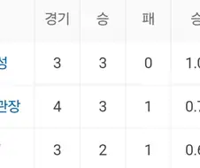 지금 프로농구에서 놀랄만한 일