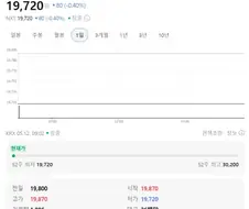 한국 주가가 8천을 향해 달려가고 있는 초 불장인 지금....