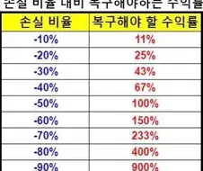 주린이 필독)손실 비율 대비 복구해야하는 수익률