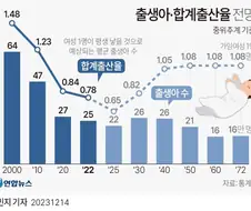 출산율 예측보다 더 빠르게 반등중