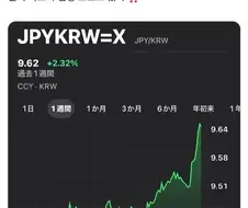 급락하는 원화에 행복한 사람들