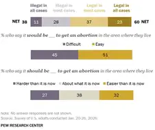 미국인 60%, 낙태 합법화 지지