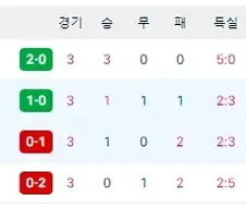 "역대급 꿀조"
