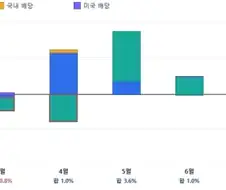 주식) 평가손익은 좀 아쉽네