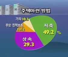90년대초 집마련방법