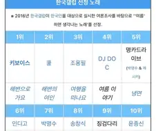 한국갤럽 선정 여름하면 생각나는 노래에 두번이나 랭크된 가수