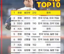 KBO) 한국투수 다승 순위