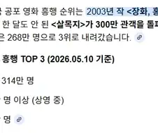 살목지, 곧 한국 공포영화 흥행 TOP1 될듯...