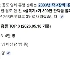 살목지, 곧 한국 공포영화 흥행 TOP1 될듯...