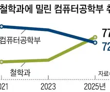 의외로 컴공보다 취업 잘되는 학과