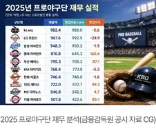 롯데자이언츠, KBO 리그 1위 달성.jpg