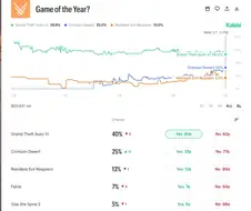 붉은 사막 고티 예상 투자 비율 25% 돌파